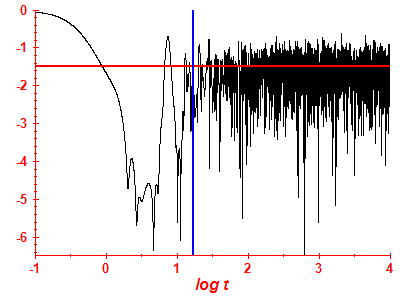 Survival probability log